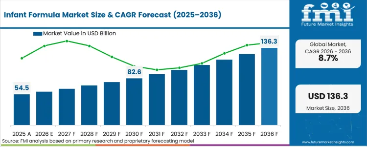Infant Formula Market Market Value Analysis