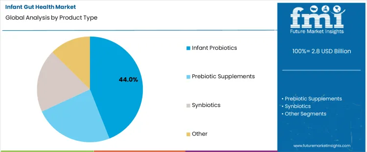 Infant Gut Health Market Analysis By Product Type