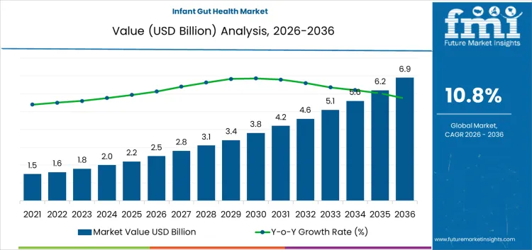 Infant Gut Health Market Market Value Analysis