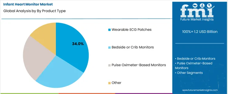 Infant Heart Monitor Market Analysis By By Product Type
