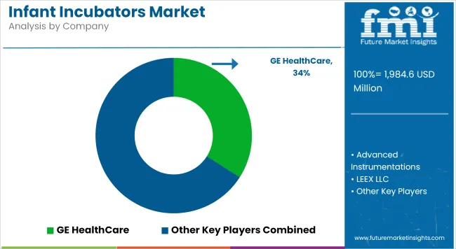 Infant Incubators Market Analysis By Company