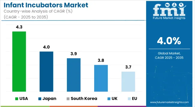 Infant Incubators Market Cagr Analysis By Country