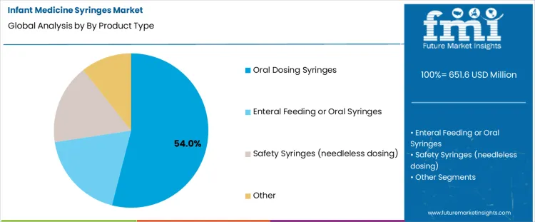 Infant Medicine Syringes Market Analysis By By Product Type