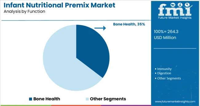 Infant Nutritional Premix Market Analysis By Function
