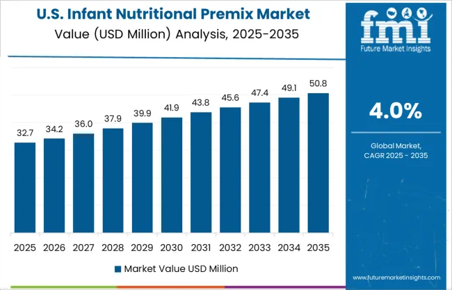 Infant Nutritional Premix Market Country Value Analysis