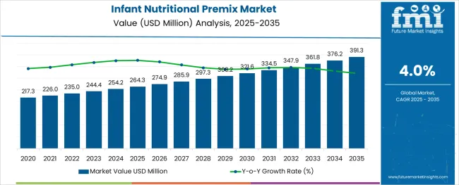 Infant Nutritional Premix Market Market Value Analysis