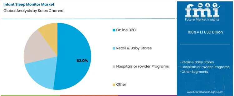 Infant Sleep Monitor Market Analysis By Sales Channel