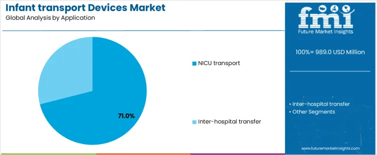 Infant Transport Devices Market Analysis By Application