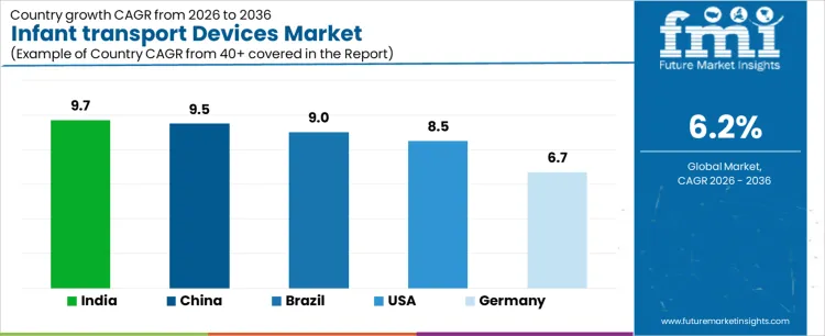 Infant Transport Devices Market Cagr Analysis By Country