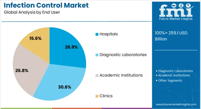 Infection Control Market Analysis By End User