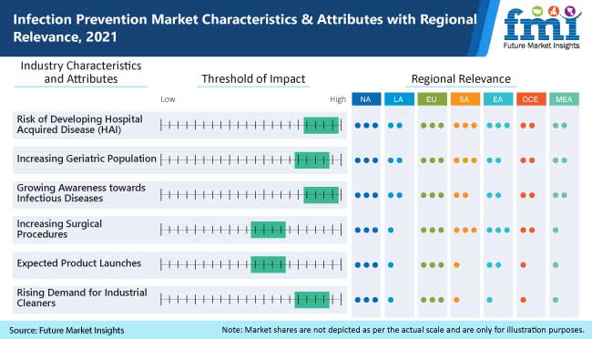 infection prevention market characteristics and attributes with regional relevance 2021