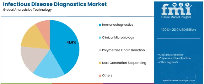 Infectious Disease Diagnostics Market Analysis By Technology