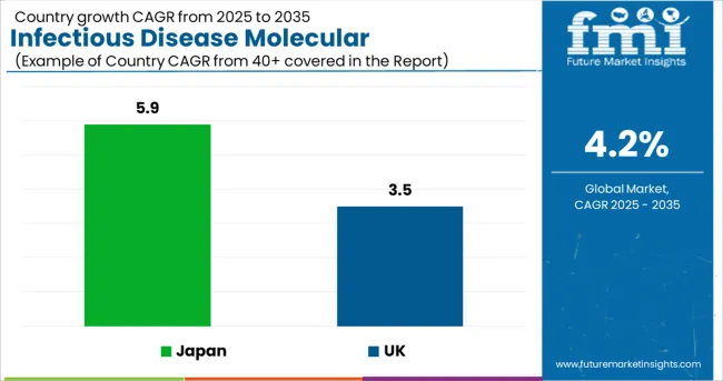 Infectious Disease Molecular Diagnostics Market Cagr Analysis By Country
