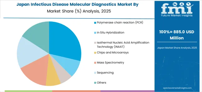 Infectious Disease Molecular Diagnostics Market Japan Market Share Analysis By Technology