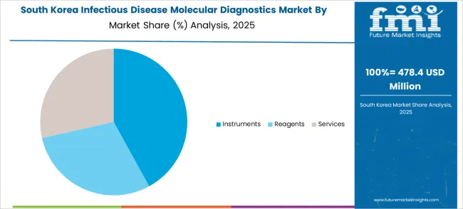 Infectious Disease Molecular Diagnostics Market South Korea Market Share Analysis By Product Type