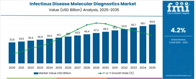 Infectious Disease Molecular Diagnostics Market
