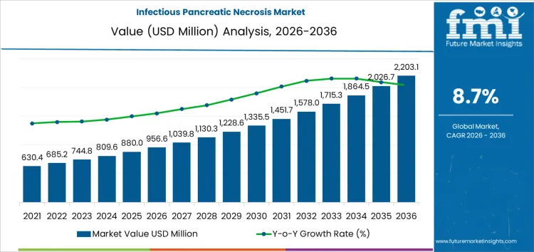 Infectious Pancreatic Necrosis Market Market Value Analysis