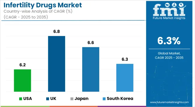 Infertility Drugs Market Cagr Analysis By Country