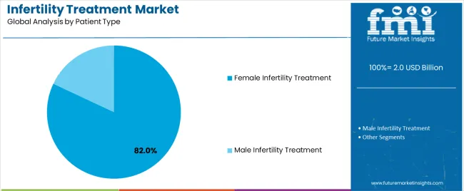 Infertility Treatment Market Analysis By Patient Type