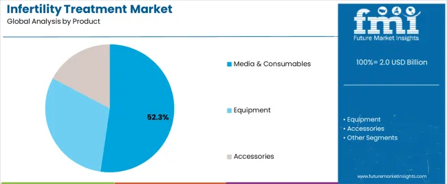 Infertility Treatment Market Analysis By Product