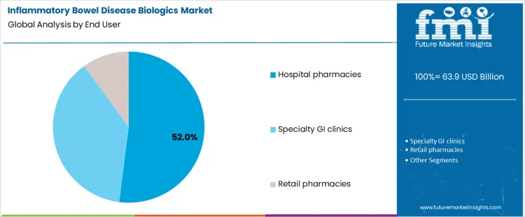 Inflammatory Bowel Disease Biologics Market Analysis By End User