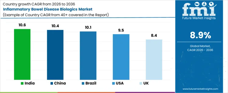 Inflammatory Bowel Disease Biologics Market Cagr Analysis By Country
