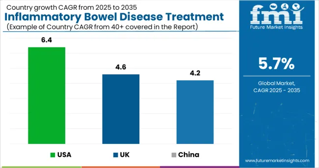 Inflammatory Bowel Disease Treatment Market Cagr Analysis By Country