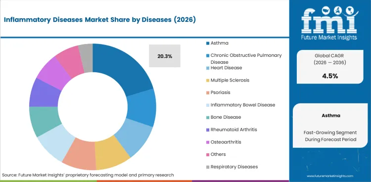 Inflammatory Diseases Market Analysis By Diseases