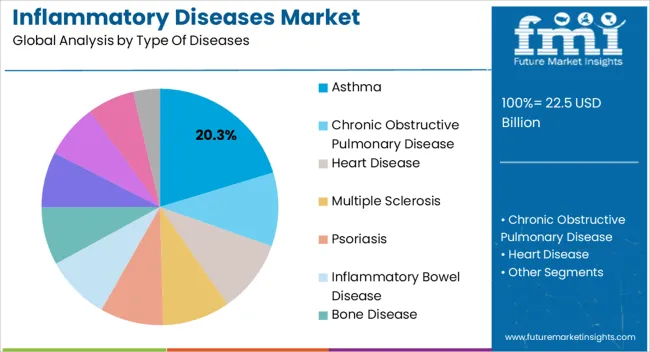Inflammatory Diseases Market Analysis By Type Of Diseases