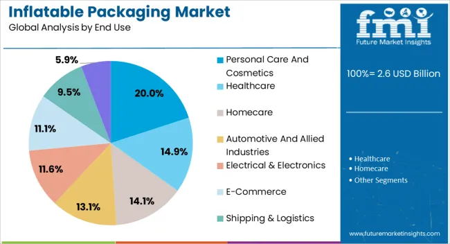Inflatable Packaging Market Analysis By End Use