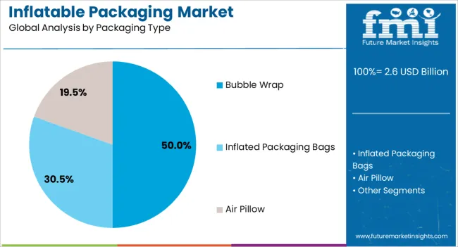 Inflatable Packaging Market Analysis By Packaging Type