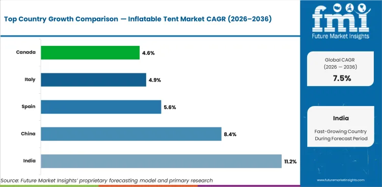 Inflatable Tent Market Cagr Analysis By Country Inflatable Tent Market Cagr Analysis By Country