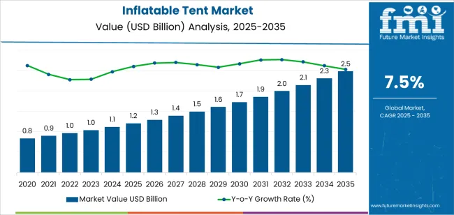 Inflatable Tent Market Market Value Analysis