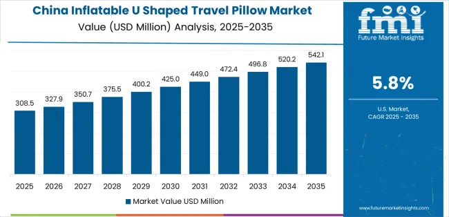 Inflatable U Shaped Travel Pillow Market Country Value Analysis