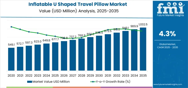 Inflatable U Shaped Travel Pillow Market Market Value Analysis