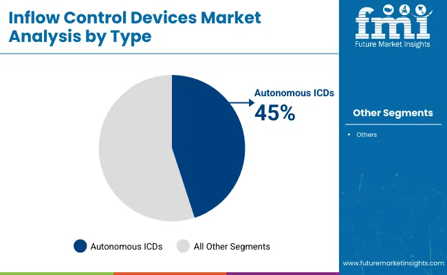 Inflow Control Devices Market Analysis By Type
