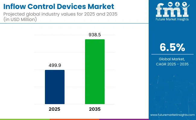 Inflow Control Devices Market