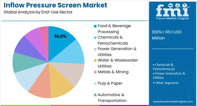 Inflow Pressure Screen Market Analysis By End Use Sector
