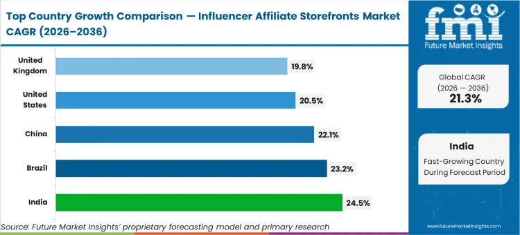 Influencer Affiliate Storefronts Market Cagr Analysis By Country
