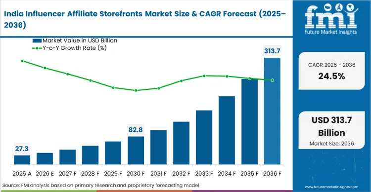 Influencer Affiliate Storefronts Market Country Value Analysis