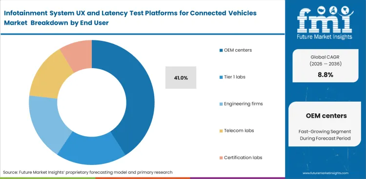 Infotainment System Ux And Latency Test Platforms For Connected Vehicles Market Analysis By End User