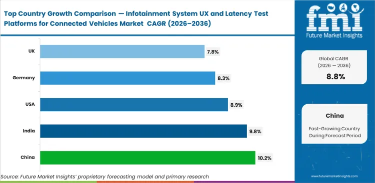 Infotainment System Ux And Latency Test Platforms For Connected Vehicles Market Cagr Analysis By Country