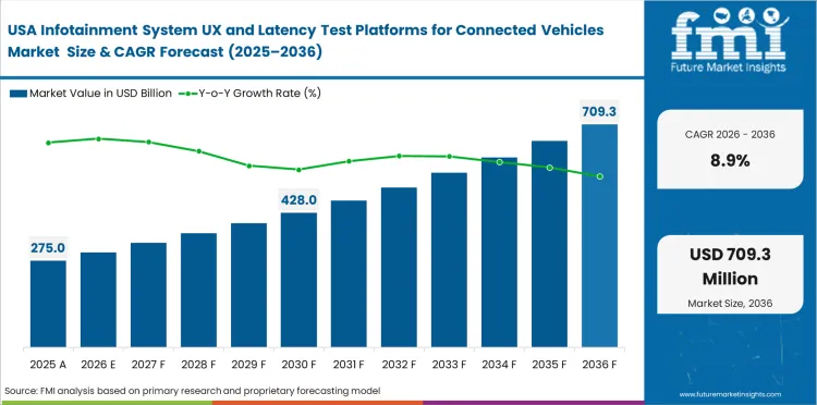 Infotainment System Ux And Latency Test Platforms For Connected Vehicles Market Country Value Analysis