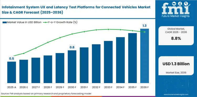 Infotainment System Ux And Latency Test Platforms For Connected Vehicles Market Value Analysis