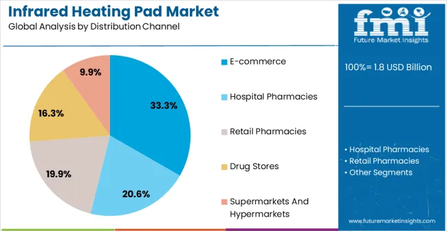 Infrared Heating Pad Market Analysis By Distribution Channel