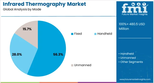 Infrared Thermography Market Analysis By Mode
