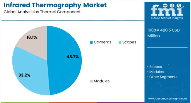 Infrared Thermography Market Analysis By Thermal Component
