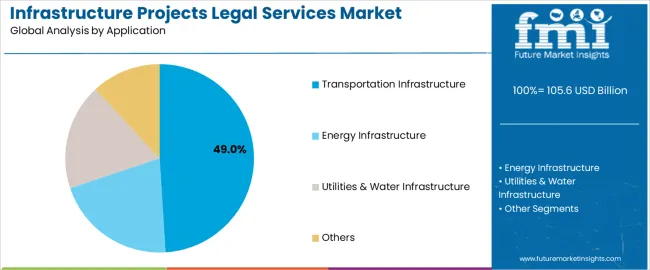 Infrastructure Projects Legal Services Market Analysis By Application