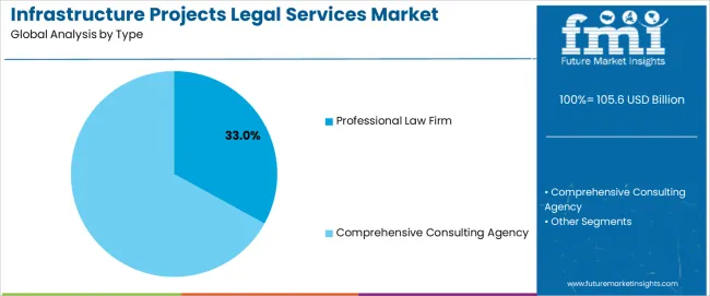 Infrastructure Projects Legal Services Market Analysis By Type
