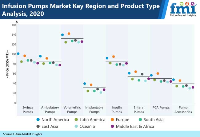 infusion pump market key region and product type analysis